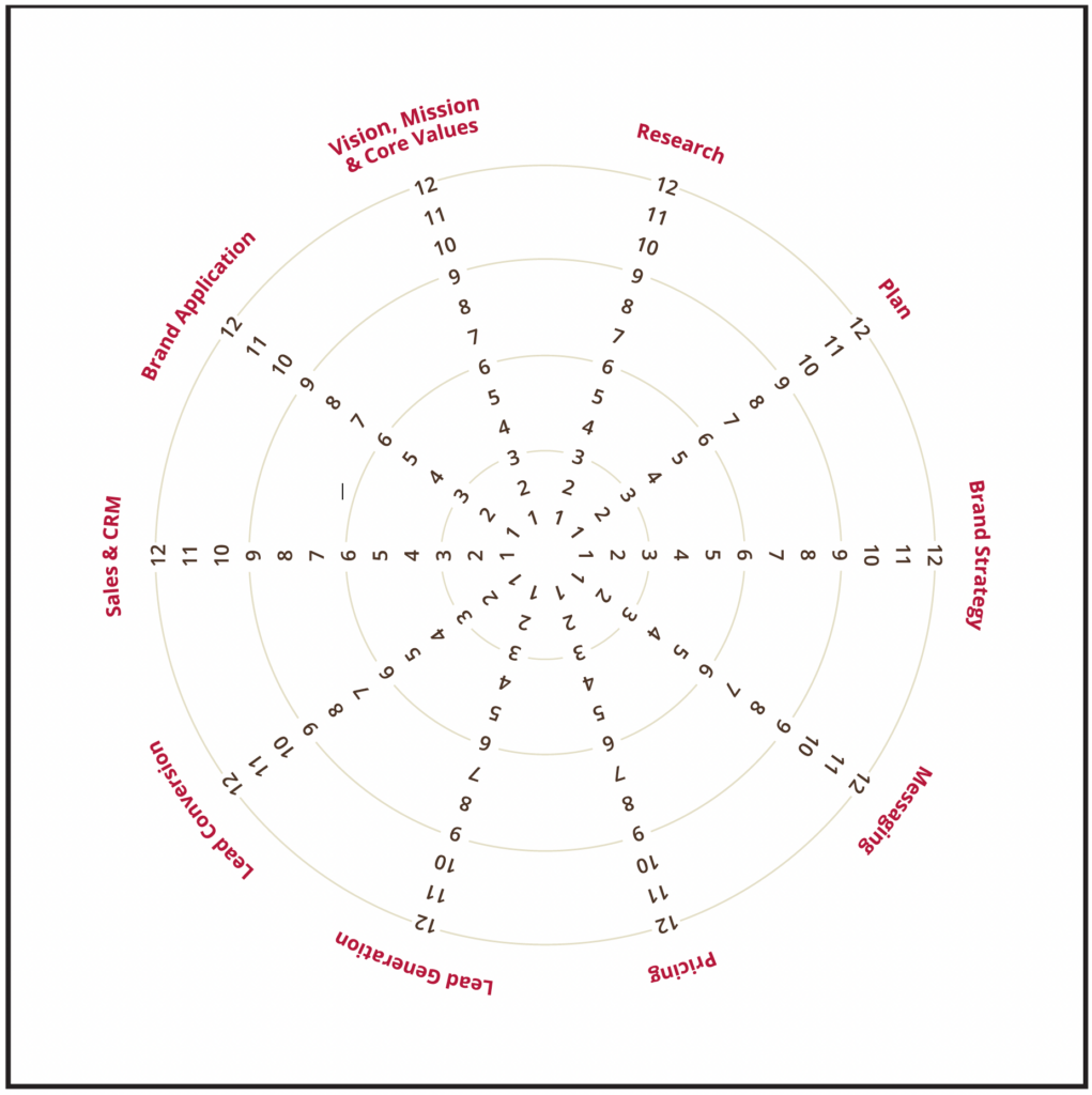 marketing-self-assessment-graph